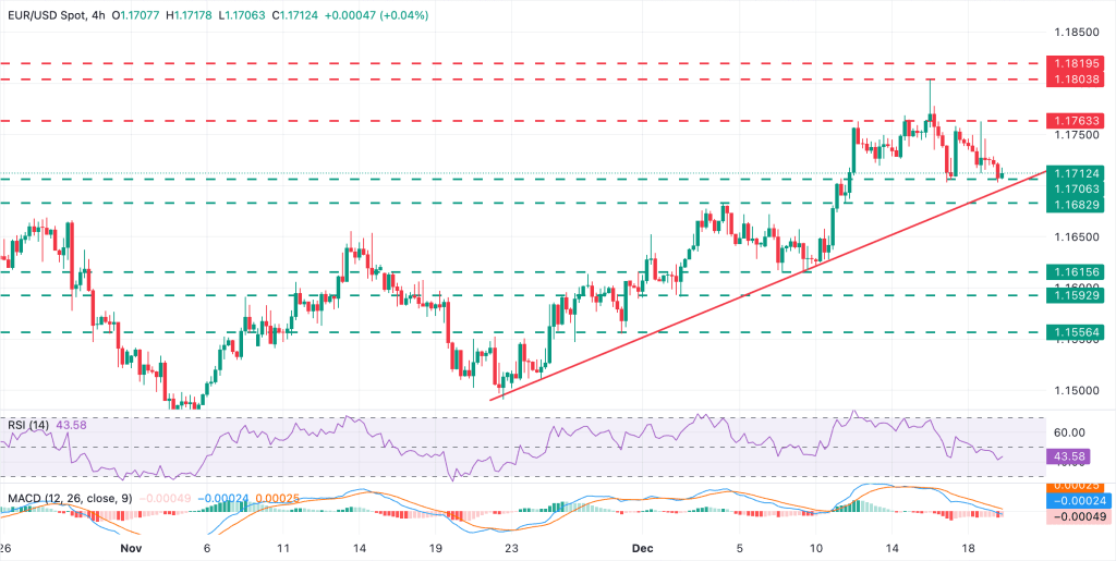 Cours EURUSD - 21 décembre 2025