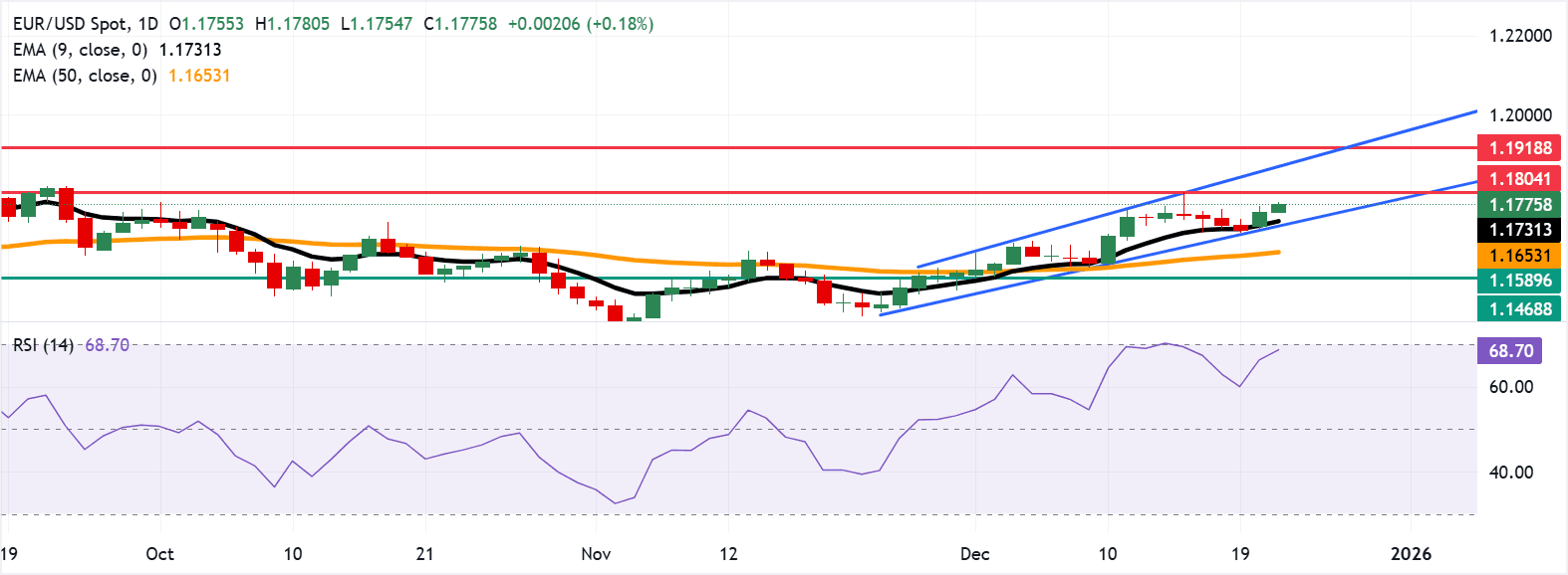 Cours EURUSD - 23 décembre 2025
