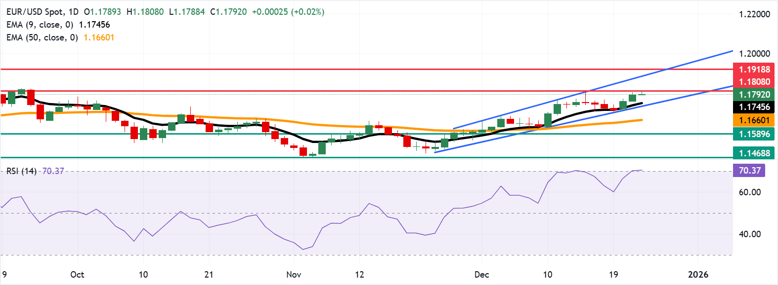 Cours EURUSD - 24 décembre 2025 Cours EURUSD - 24 décembre 2025