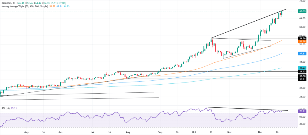 Cours de l'argent SILVERUSD 21 décembre 2025