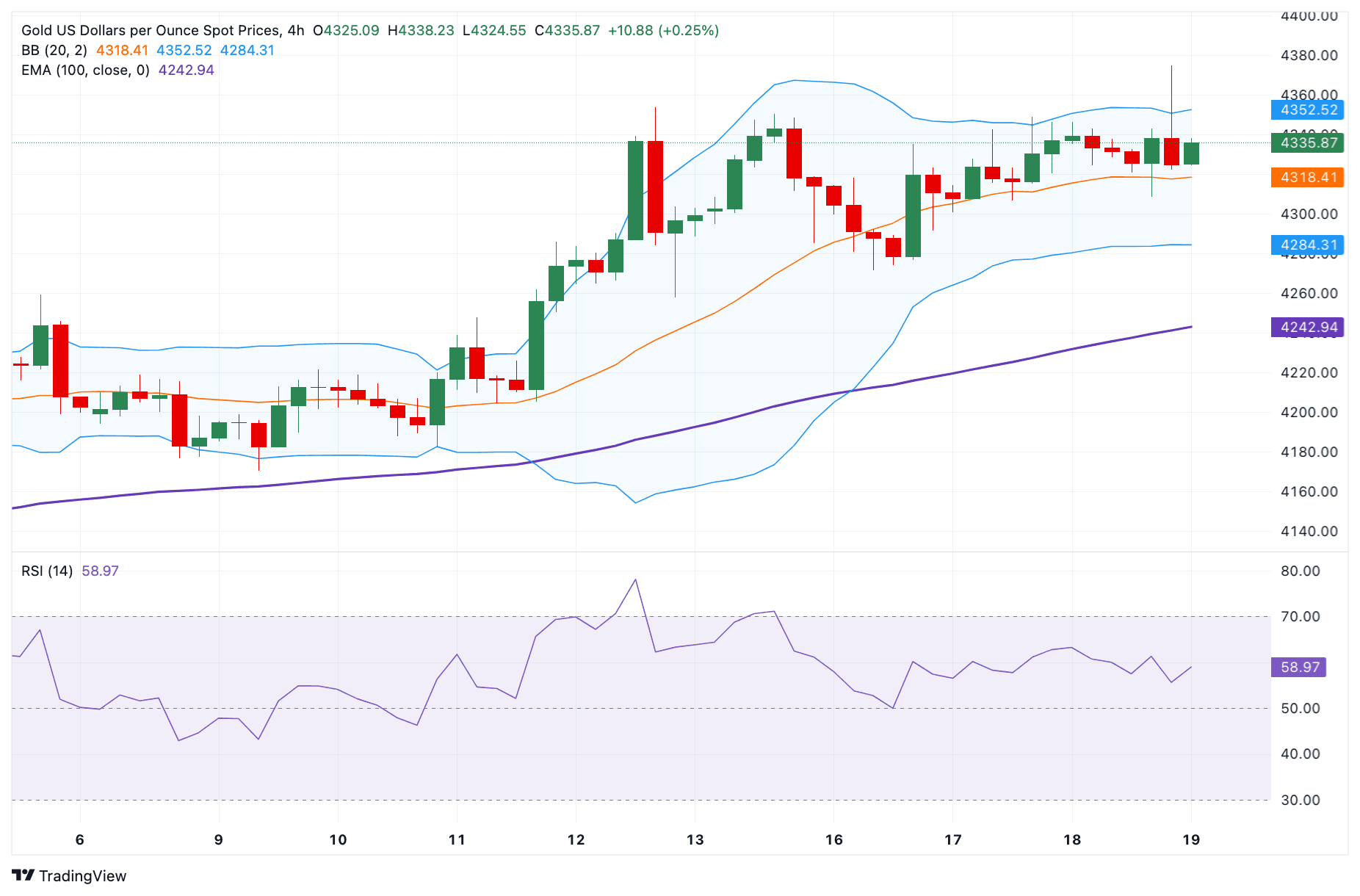 Cours de l'or - 19 décembre 2025