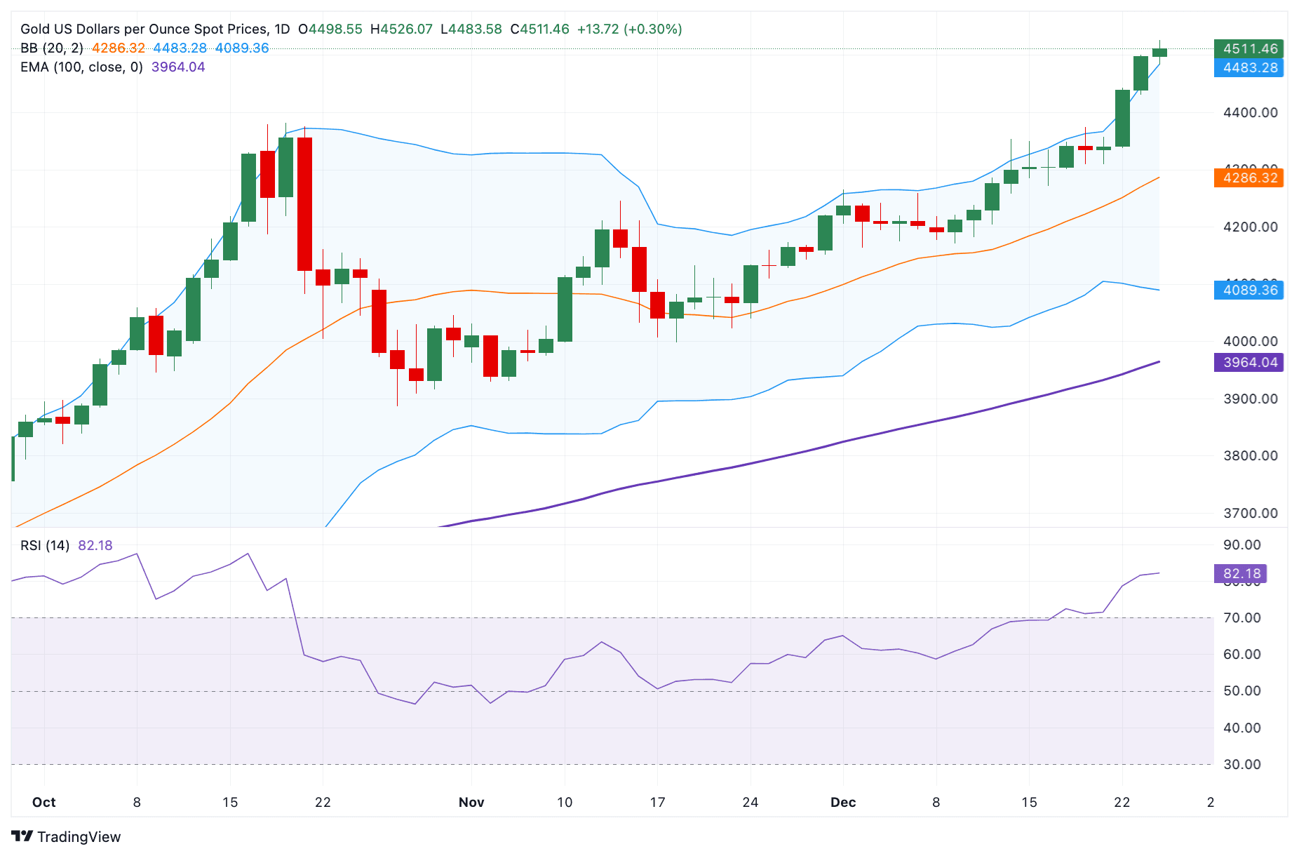 Cours de l'or - 24 décembre 2025