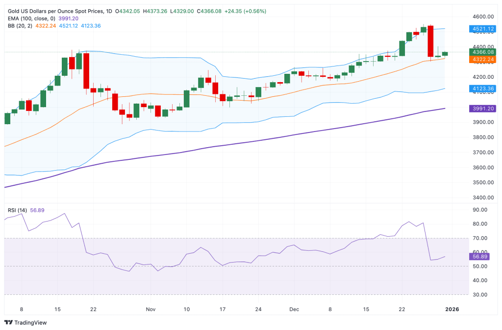 Cours de l'or - 31 décembre 2025