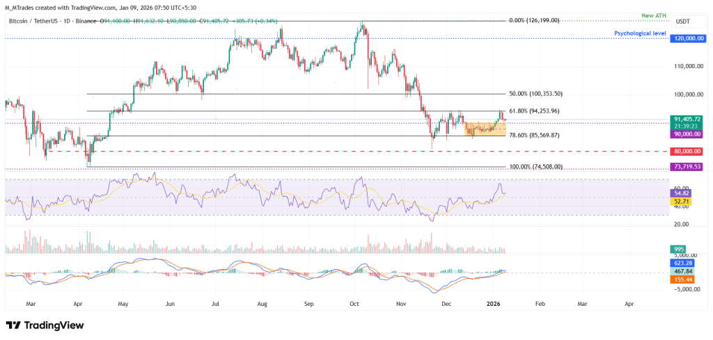 BTCUSD - 9 janvier 2026