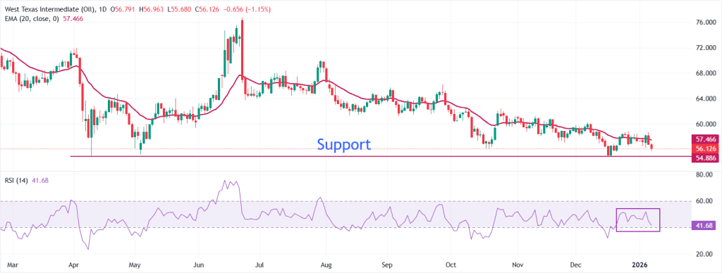 Cours de pétrole WTI - 7 janvier 2026