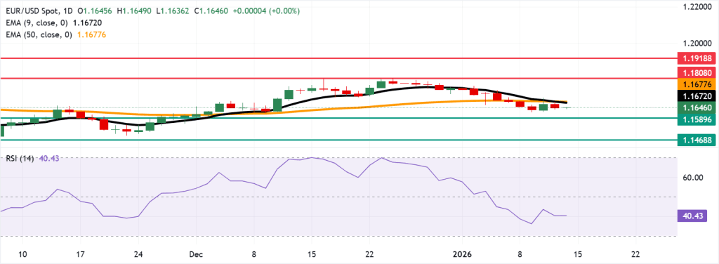 EURUSD - 14 janvier 2026