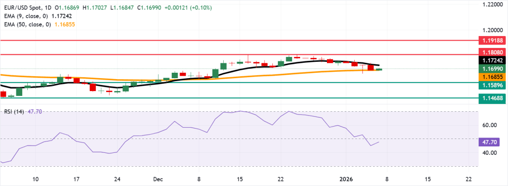 EURUSD - 7 janvier 2026