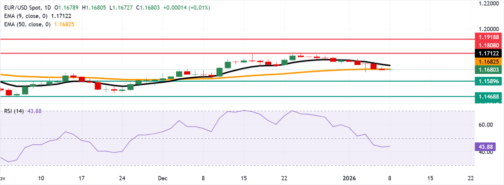 EURUSD - 8 janvier 2026