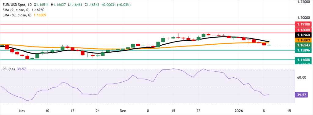 EURUSD - 9 janvier 2026