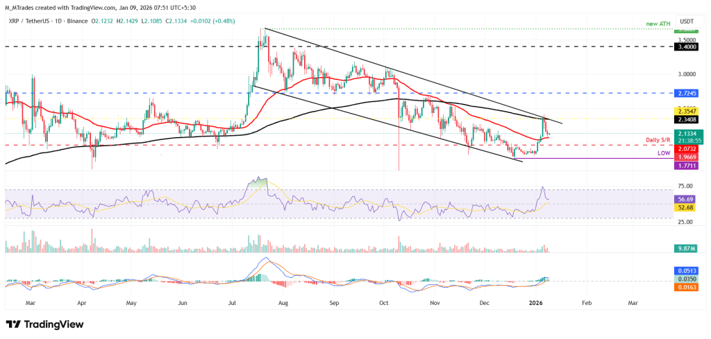XRPUSD - 9 janvier 2026