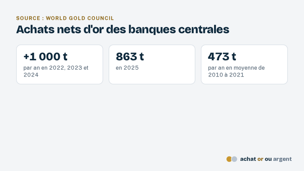 Actualités de l'économie, de l'or et de l'argent 8 Prix de l'or et banques centrales : achats nets de 1 000 t et plus par an en 2022-2024, 863 t en 2025