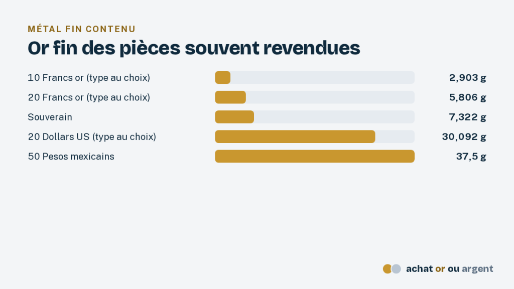 Rachat or : vendre bijoux, pièces et lingots au bon prix 4 Barres comparant l'or fin d'un 10 francs, d'un 20 francs, d'un souverain, d'un 20 dollars et d'un 50 pesos