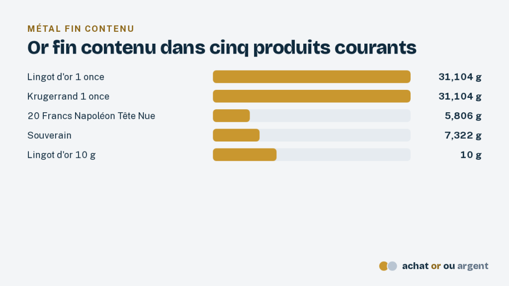 Comment investir dans l'or physique sans faux pas 4 Barres comparant l'or fin d'un lingot d'une once, d'un Krugerrand, d'un Napoléon, d'un souverain et d'un lingot de 10 g