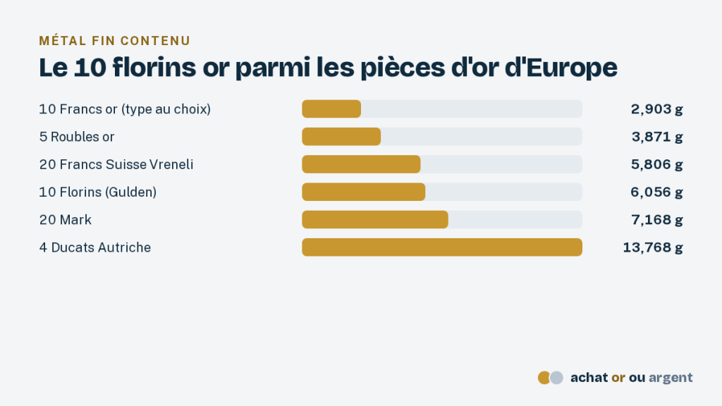 Le 10 florins or, pièce d'or des Pays-Bas 4 Barres comparant l'or fin du 10 florins or à celui du 10 francs, du 5 roubles, du Vreneli, du 20 mark et du 4 ducats