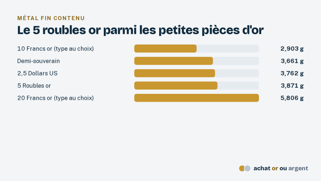 Le 5 roubles or de Nicolas II, petite pièce de la Russie impériale 3 Barres comparant l'or fin du 5 roubles or avec le 10 francs, le demi-souverain, le 2,5 dollars et le 20 francs