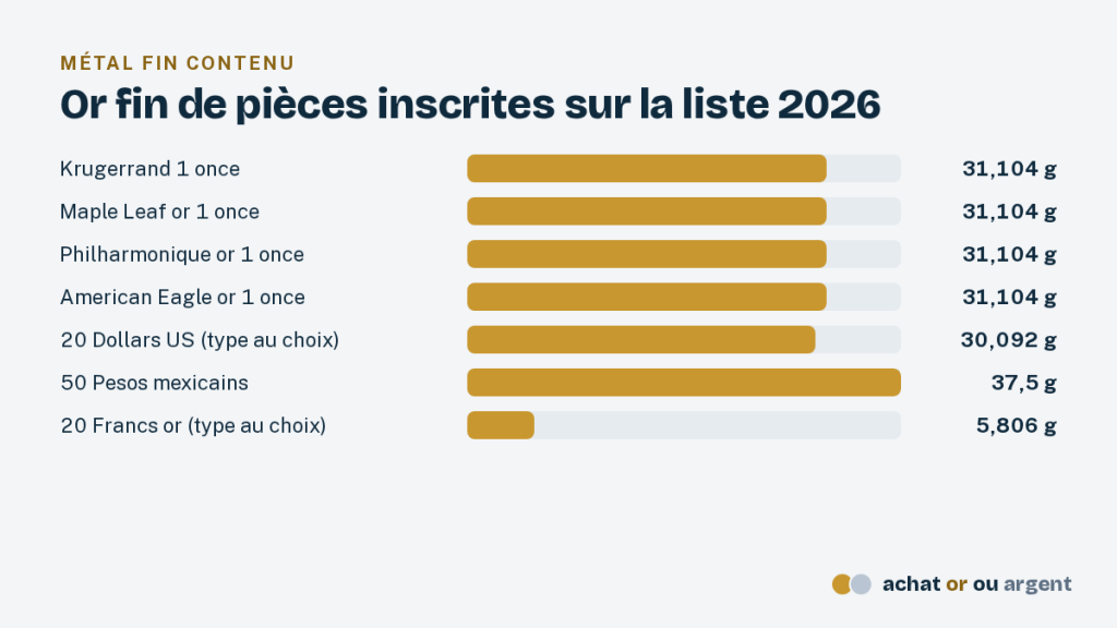L'or d'investissement : définition légale et exonération de TVA 3 Barres comparant l'or fin du Krugerrand, de la Maple Leaf, du Philharmonique, de l'American Eagle, du 20 dollars, du 50 pesos et du 20 francs