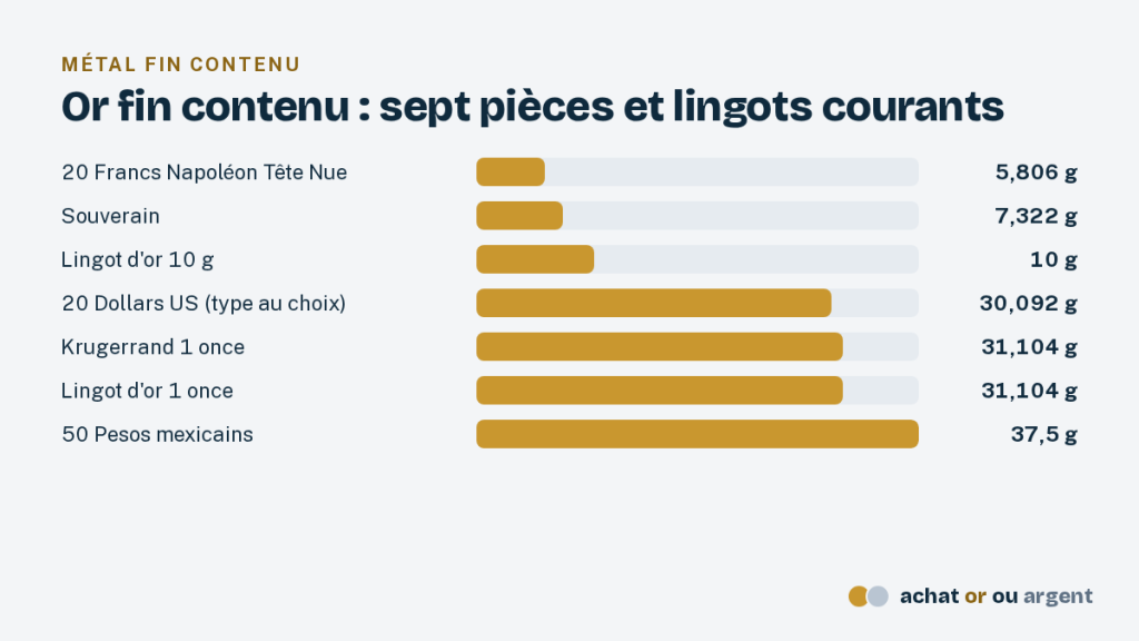 Barres du poids d'or fin de sept pièces et lingots d'or courants, du Napoléon au 50 pesos