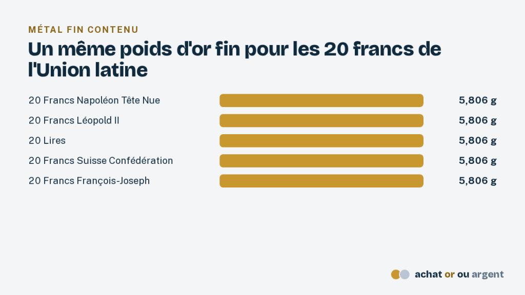 L'Union latine, une monnaie d'or commune avant l'euro 4 Barres égales montrant le même or fin dans les 20 francs de France, de Belgique, d'Italie, de Suisse et d'Autriche-Hongrie