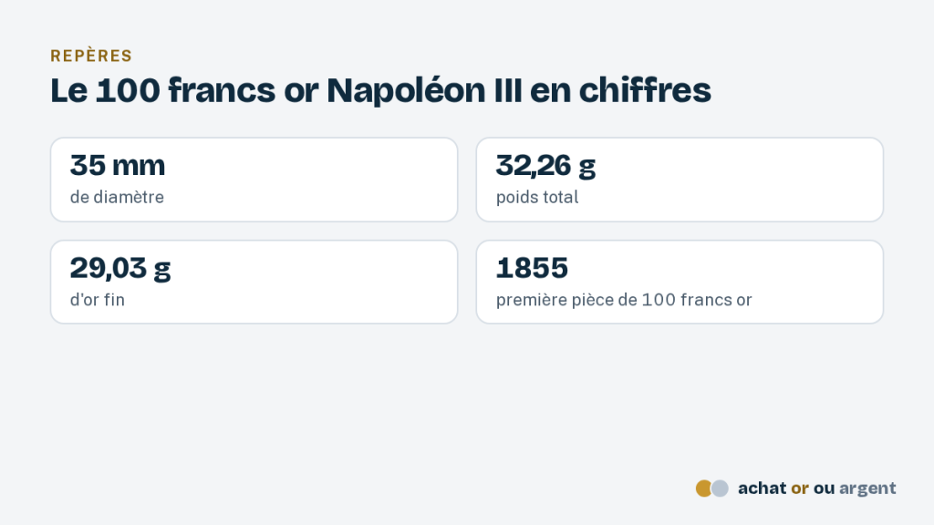 La pièce de 100 francs or, géante du Second Empire 2 Chiffres clés de la pièce 100 francs or Napoléon III : 35 mm, 32,26 g, 29,03 g d'or fin, 1855