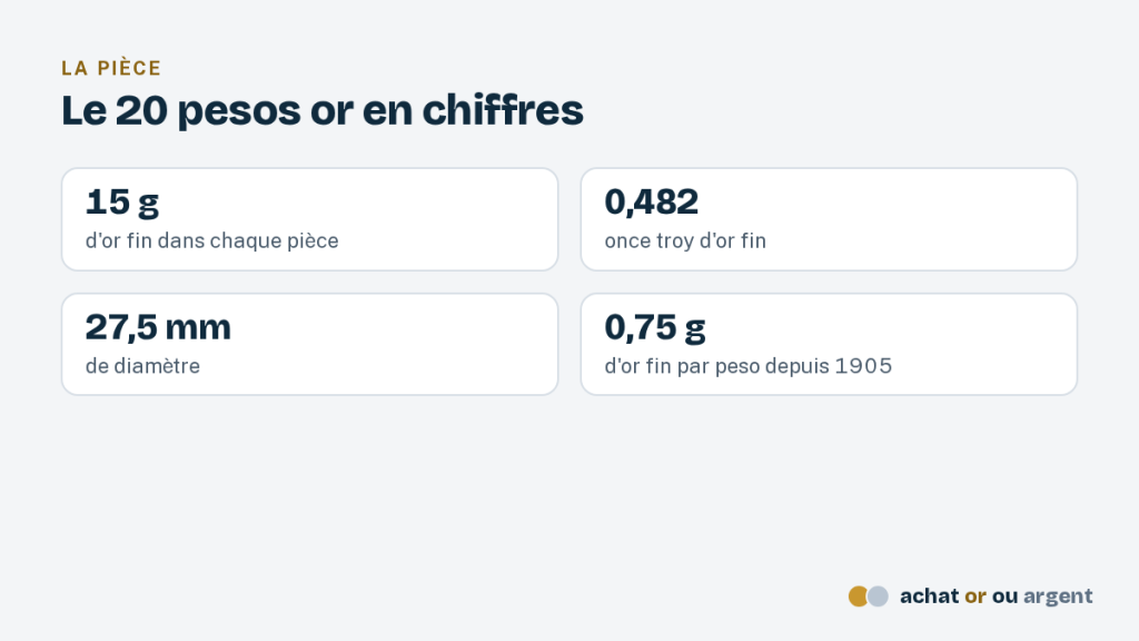 Le 20 pesos or mexicain et sa pierre du Soleil 2 Chiffres clés du 20 pesos or : 15 g d'or fin, 0,482 once, 27,5 mm de diamètre, 0,75 g d'or par peso