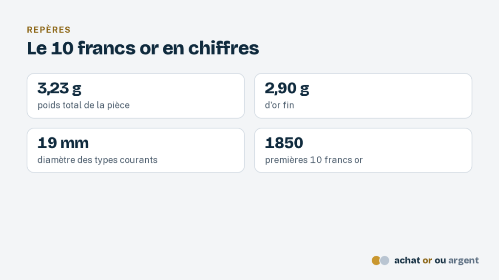 Le napoléon or 10 francs, demi-napoléon au prix comparé 7 Chiffres clés de la pièce de 10 francs or : 3,23 g, dont 2,90 g d'or fin, 19 mm, première frappe en 1850