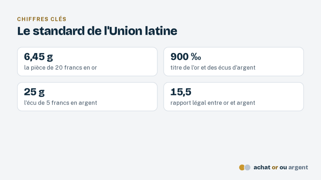 L'Union latine, une monnaie d'or commune avant l'euro 2 Chiffres du standard de l'Union latine : 6,45 g d'or pour 20 francs, titre de 900 ‰, écu de 25 g, rapport de 15,5