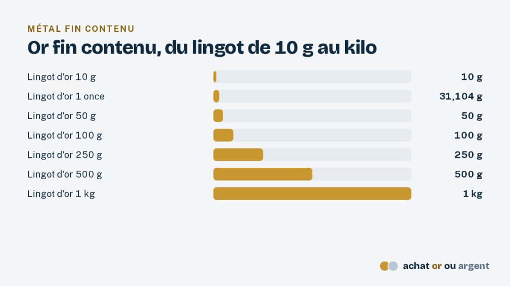 Le lingot d'or : formats, prix et garanties 3 Poids d'un lingot d'or selon le format : barres à l'échelle, du lingot de 10 g à celui de 1 kg