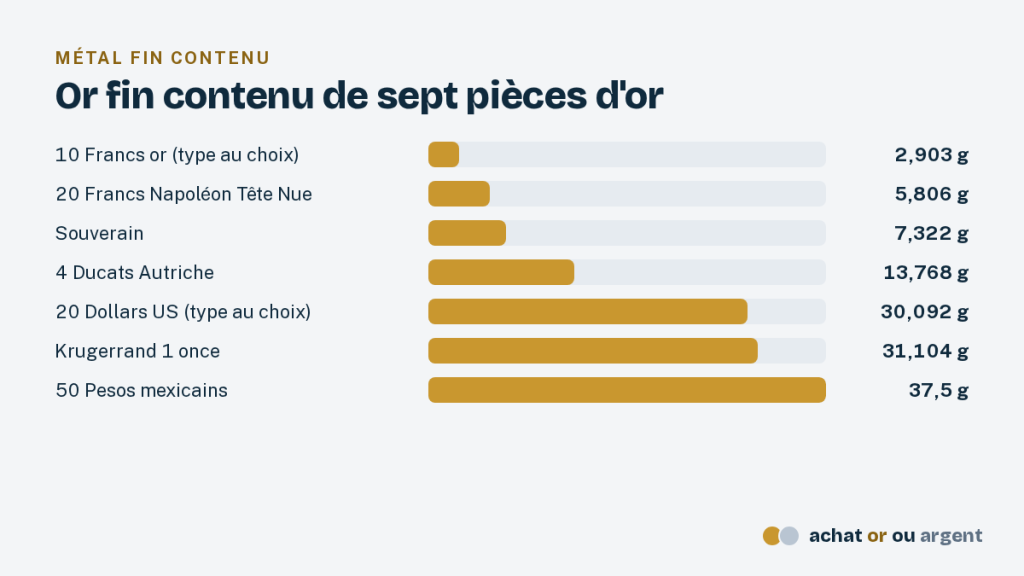 La pièce d'or d'investissement : modèles, primes et choix 2 Comparaison à l'échelle de l'or fin contenu dans sept pièces d'or, des 10 francs aux 50 pesos