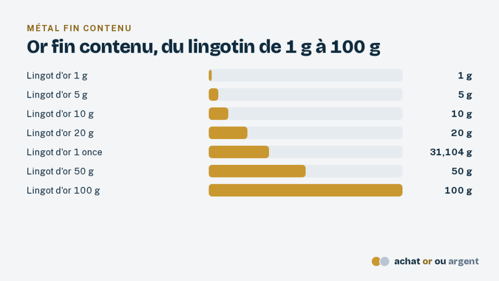 Lingotin or : les petits lingots d'or comparés, format par format 2 Comparaison à l'échelle de l'or fin de sept lingotins, de 1 g à 100 g