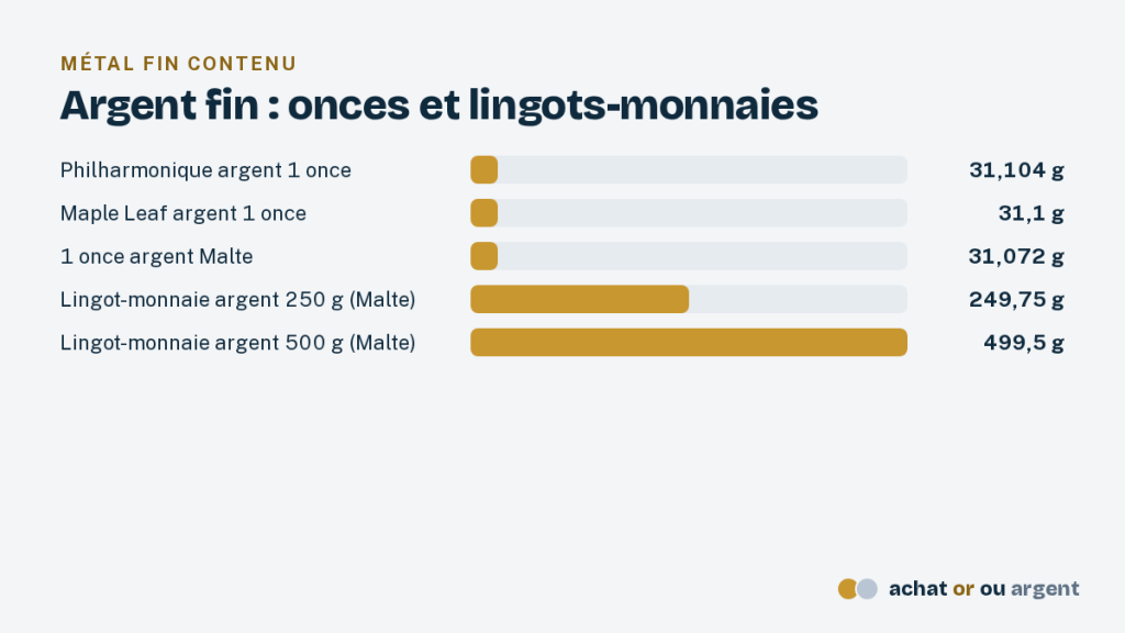 La pièce Philharmonique argent, l'once autrichienne à 999 ‰ 5 Comparaison de l'argent fin : pièce Philharmonique argent, Maple Leaf argent, once de Malte, lingots de 250 et 500 g