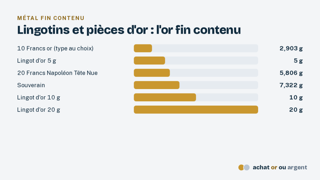 Lingotin or : les petits lingots d'or comparés, format par format 3 Comparaison de l'or fin contenu dans des lingotins de 5, 10 et 20 g et dans les pièces de 10 francs, 20 francs Napoléon et souverain