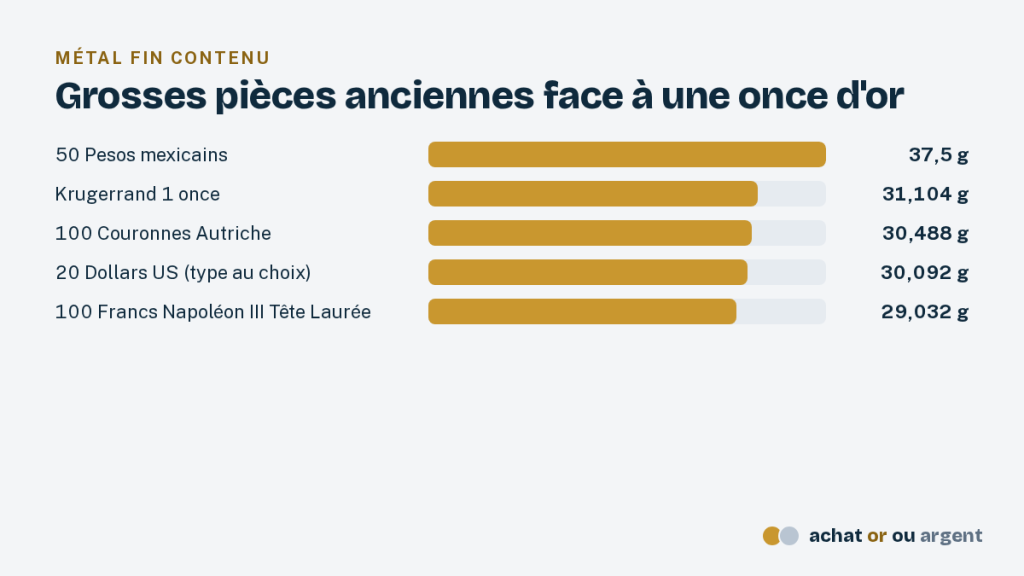 L'once d'or : poids, conversions et prix en euros 5 Or fin de quatre grosses pièces anciennes et du Krugerrand, à l'échelle, face à une once d'or en grammes