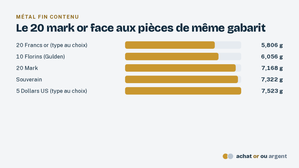 La pièce de 20 mark or de l'Empire allemand 2 Comparaison de l'or fin contenu dans le 20 mark or, le 20 francs, le 10 florins, le souverain et le 5 dollars