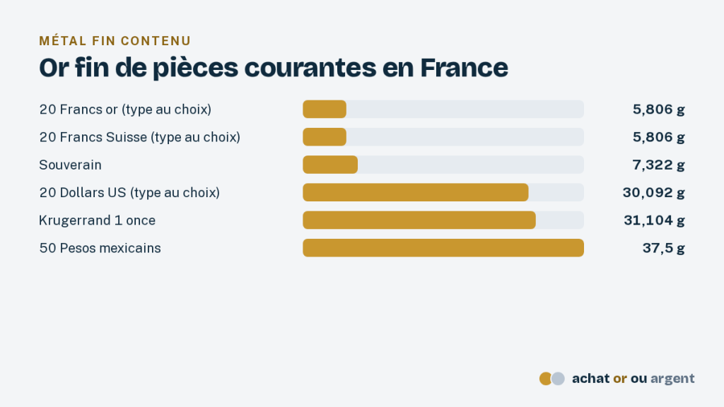 CPoR Devises et la cotation de l'or à Paris 4 Comparaison de l'or fin contenu dans le napoléon, la 20 francs suisse, le souverain, la 20 dollars, le Krugerrand et la 50 pesos