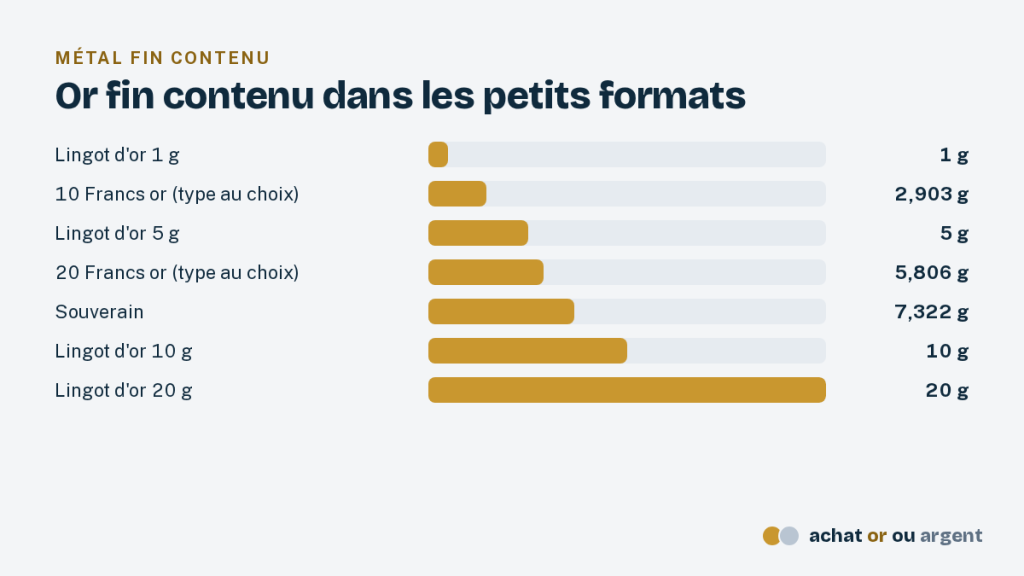 Le prix de l'or au gramme, du 9 au 24 carats 5 Or fin des lingotins de 1 à 20 g et des petites pièces, pour juger le vrai prix du gramme de l'or