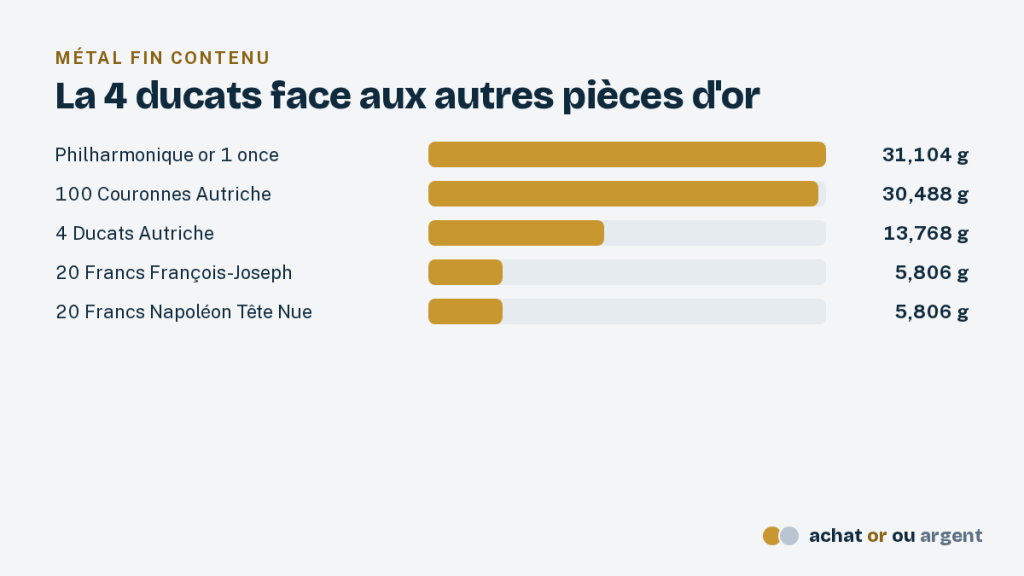 La pièce de 4 ducats or d'Autriche, millésime 1915 4 Comparaison de l'or fin contenu : Philharmonique, 100 couronnes, 4 ducats or, 20 francs François-Joseph et napoléon