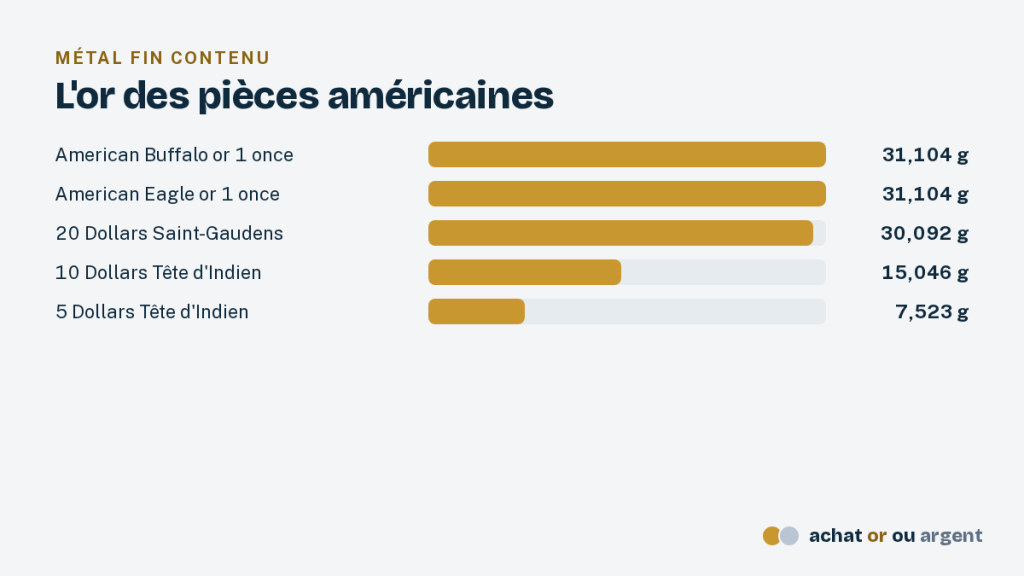 American Buffalo or, la première once d'or pur des États-Unis 4 Comparaison de l'or fin des pièces américaines : American Buffalo or, American Eagle, 20 dollars Saint-Gaudens, 10 et 5 dollars tête d'Indien