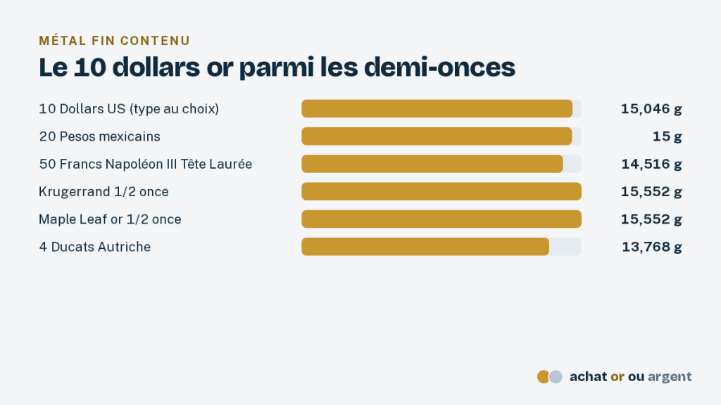 Le 10 dollars or, l'eagle des États-Unis 7 Barres d'or fin : la pièce 10 dollars or face au 20 pesos, au 50 francs, aux demi-onces et au 4 ducats