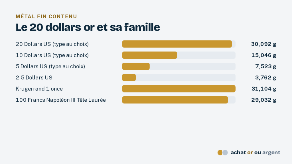Le 20 dollars or américain, Liberty ou Saint-Gaudens 4 Comparaison de l'or fin du 20 dollars or avec le 10 dollars, le 5 dollars, le 2,5 dollars, le Krugerrand et le 100 francs Napoléon III
