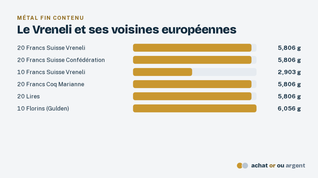 Le Vreneli, la pièce de 20 francs suisse or 3 Comparaison de l'or fin du 20 francs suisse or Vreneli, du 20 francs Confédération, du 10 francs Vreneli, du 20 francs Coq, du 20 lires et du 10 florins