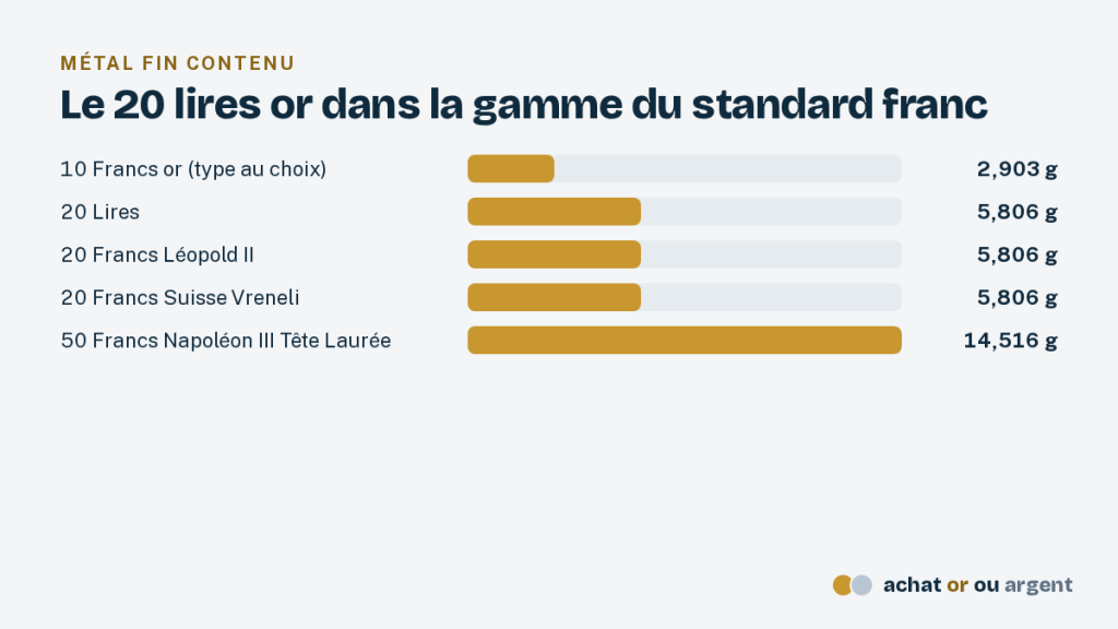 Le 20 lires or, le marengo du royaume d'Italie 4 Comparaison de l'or fin du 20 lires or avec le 10 francs, le 20 francs Léopold II, le Vreneli et le 50 francs