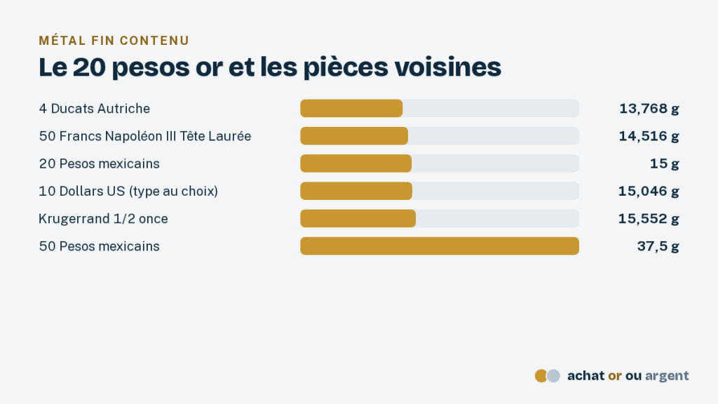 Le 20 pesos or mexicain et sa pierre du Soleil 4 Comparaison de l'or fin du 20 pesos or avec le 4 ducats, le 50 francs, le 10 dollars, le demi-Krugerrand et le 50 pesos