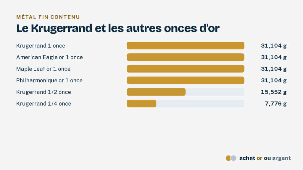 Le Krugerrand, l'once d'or sud-africaine 3 Comparaison de l'or fin du Krugerrand 1 once, de l'American Eagle, de la Maple Leaf, de la Philharmonique et des fractions de Krugerrand