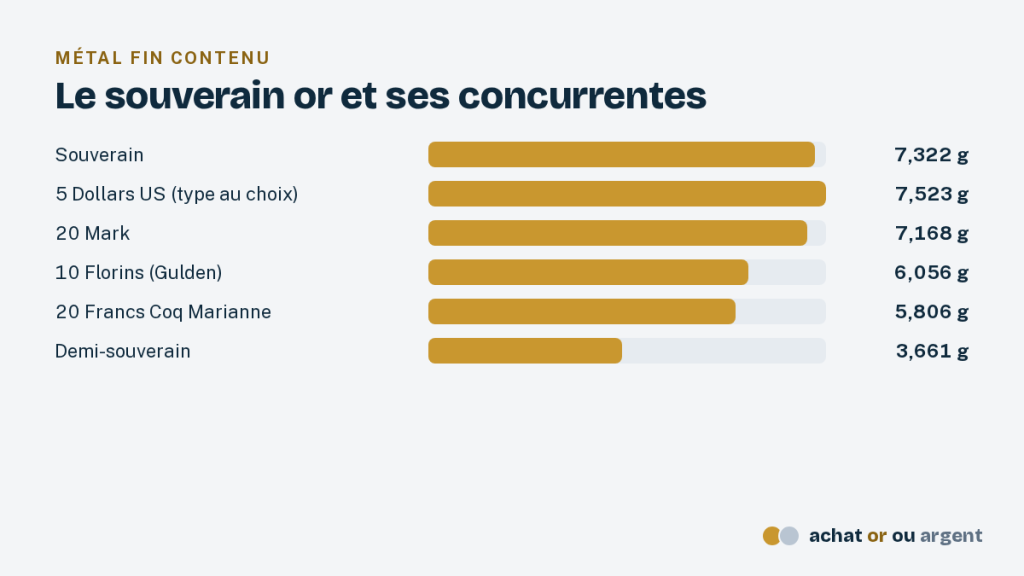 Le souverain or, la pièce d'une livre sterling 3 Comparaison de l'or fin du souverain or, du 5 dollars, du 20 mark, du 10 florins, du 20 francs Coq et du demi-souverain