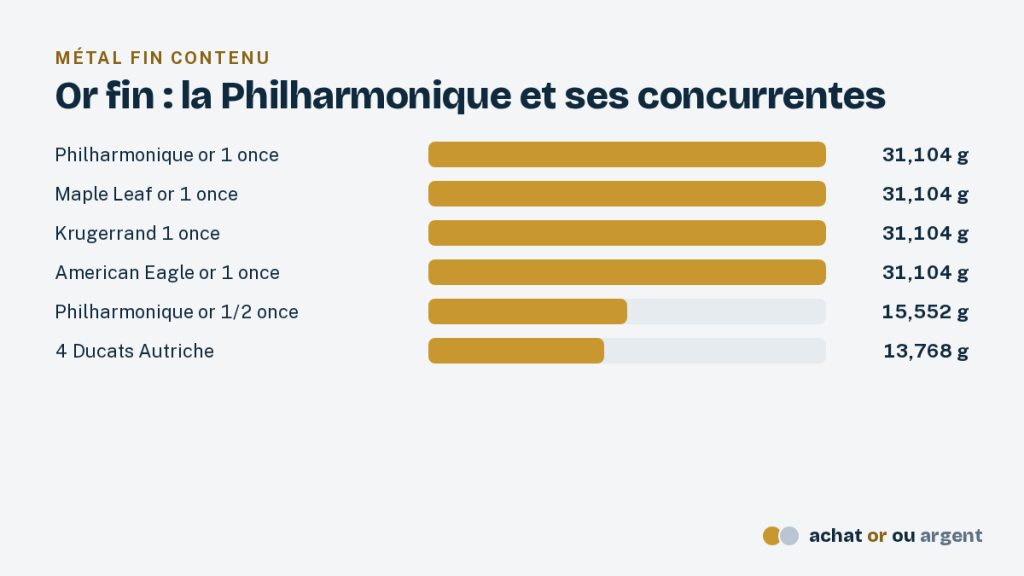 La Philharmonique or de Vienne, une once d'or à 999,9 ‰ 3 Comparaison de l'or fin : Philharmonique or, Maple Leaf, Krugerrand, American Eagle, demi-once Philharmonique et 4 ducats