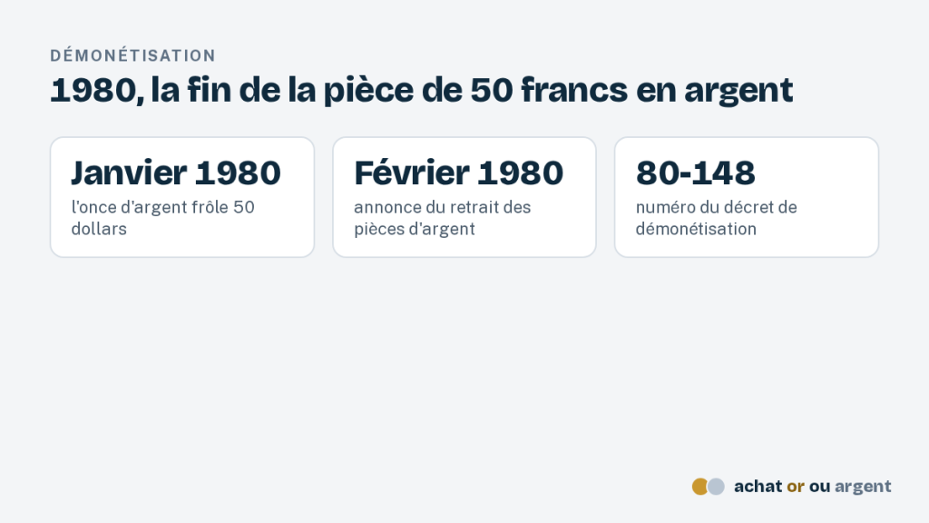La pièce 50 francs argent Hercule, de 1974 à aujourd'hui 4 Démonétisation de la pièce 50 francs argent : once d'argent proche de 50 dollars en janvier 1980, retrait annoncé en février 1980 par le décret 80-148