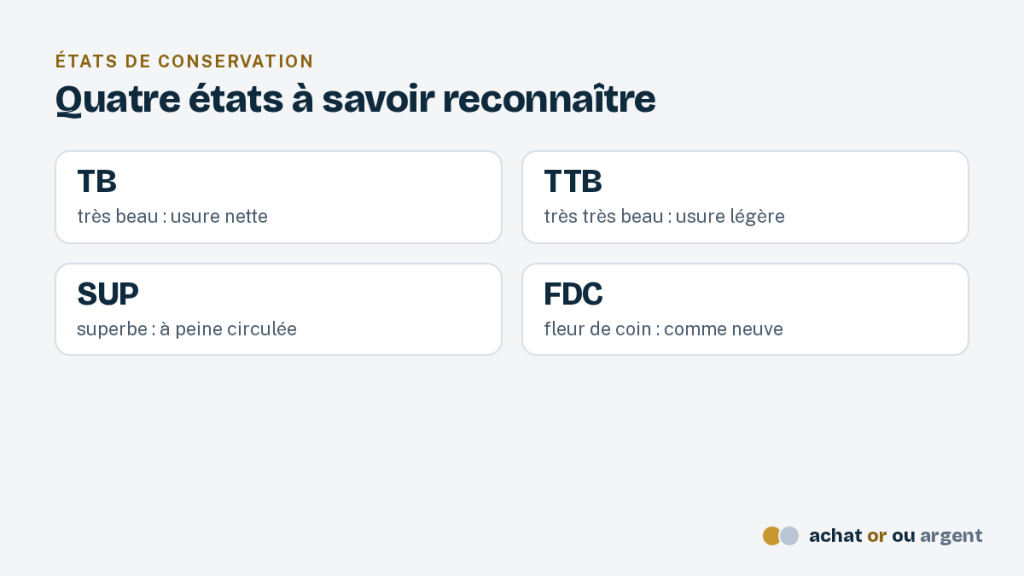 La numismatique expliquée : états, cote et valeur des pièces 4 Quatre états de conservation qui pèsent sur la cote d'une pièce de monnaie : TB, TTB, SUP et FDC