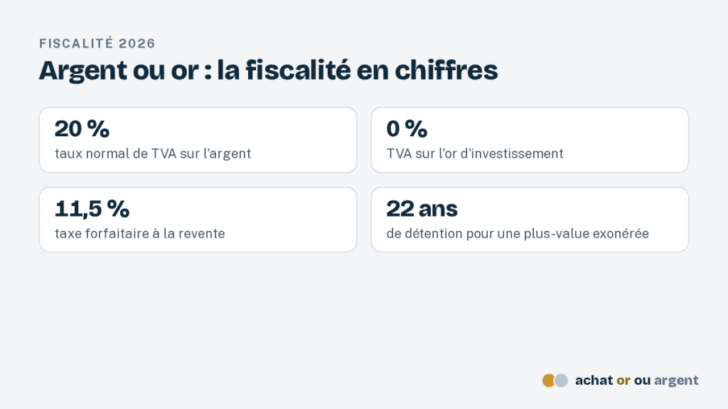La pièce Philharmonique argent, l'once autrichienne à 999 ‰ 3 Fiscalité de la pièce Philharmonique argent : TVA de 20 %, taxe forfaitaire de 11,5 % et exonération après 22 ans