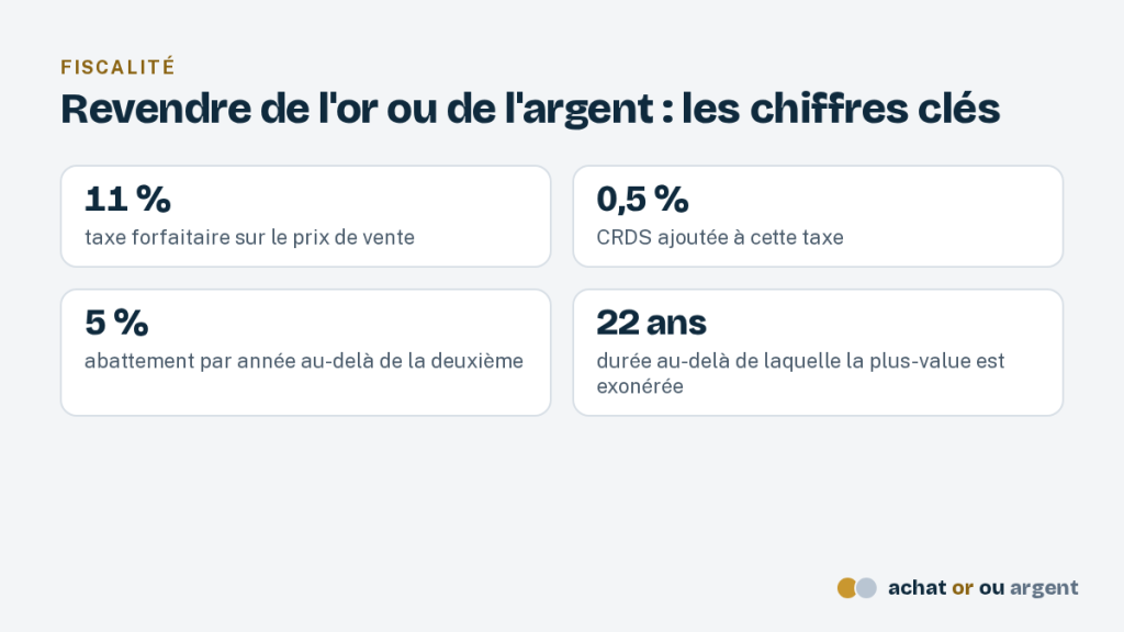 Fiscalité de la revente d'or et d'argent : taxe forfaitaire de 11 % plus 0,5 % de CRDS, abattement de 5 % par an, exonération de la plus-value après 22 ans