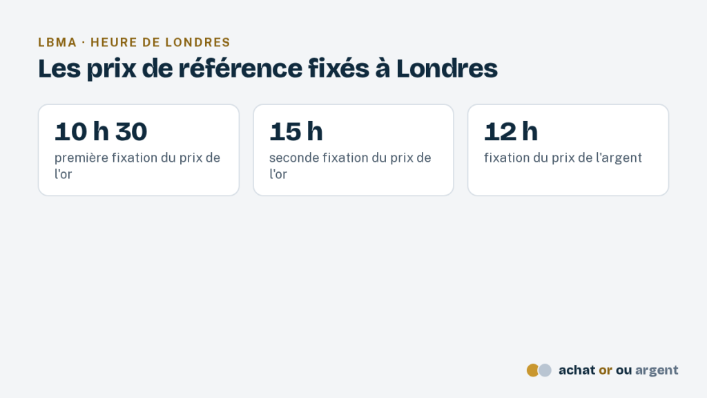 Actualités de l'économie, de l'or et de l'argent 6 Repères LBMA : cours de l'or en dollar fixé à 10 h 30 et 15 h, argent à 12 h, heure de Londres
